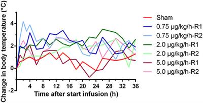 The Development of a Juvenile Porcine Augmented Renal Clearance Model Through Continuous Infusion of Lipopolysaccharides: An Exploratory Study